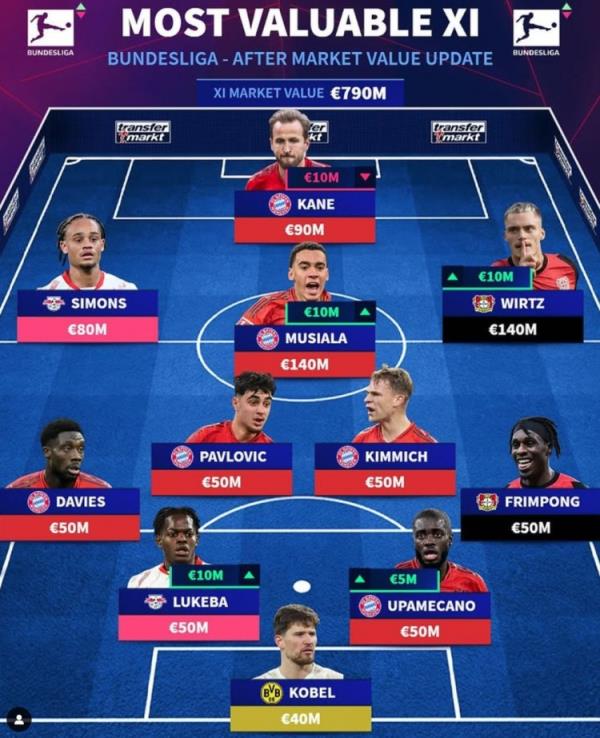 德轉(zhuǎn)列德甲最貴陣：穆西亞拉領(lǐng)銜拜仁6將，維爾茨、西蒙斯在列